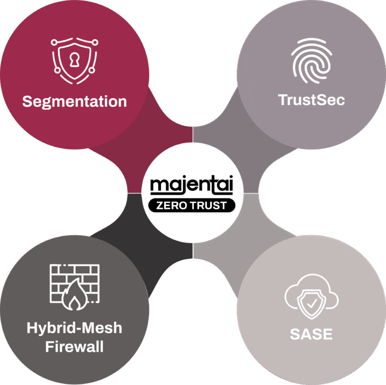 majentai-solutions-framework-2